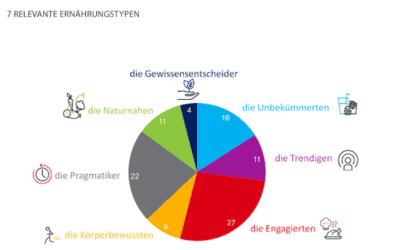 Sieben Ernährungstypen: Und wie isst du so?